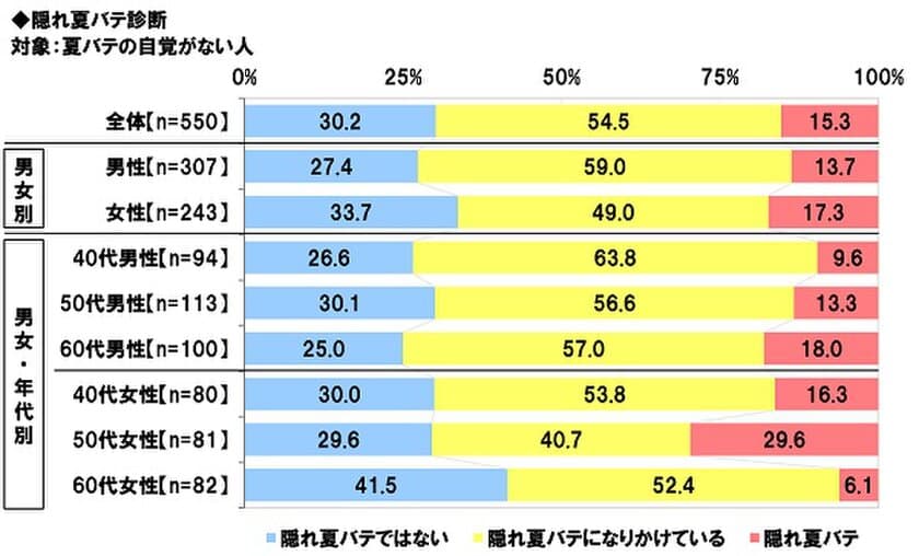 養命酒製造株式会社調べ　
“隠れ夏バテ”に要注意！　
夏バテの自覚がない人の70%が
“隠れ夏バテ予備軍”または“隠れ夏バテ”と判明