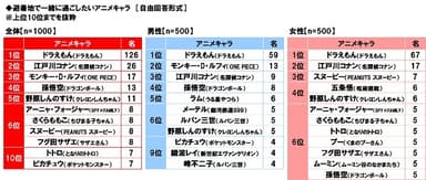 避暑地で一緒に過ごしたいアニメキャラ