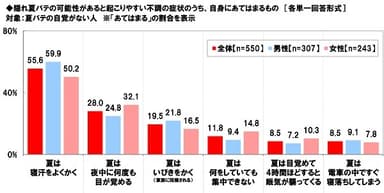 隠れ夏バテの可能性があると起こりやすい不調の症状のうち、自身にあてはまるもの