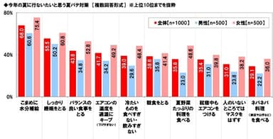 今年の夏に行ないたいと思う夏バテ対策