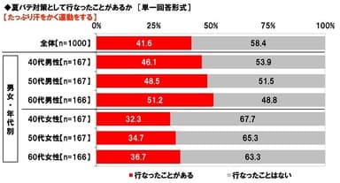 夏バテ対策として、たっぷり汗をかく運動をするか