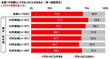 夏バテ対策として、スタミナ料理を食べるか