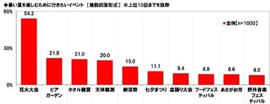 暑い夏を楽しむために行きたいイベント