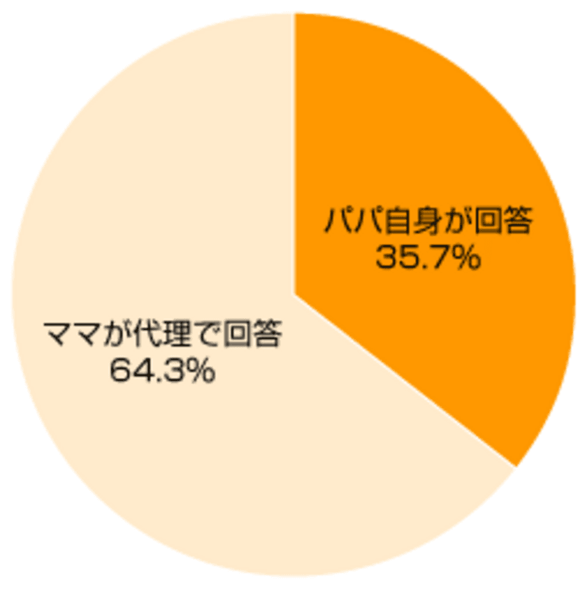 子育て事情調査『Weeklyゴーゴーリサーチ』の
調査回数が1,000回突破　
閲覧数の多い調査のランキングTOP10を発表