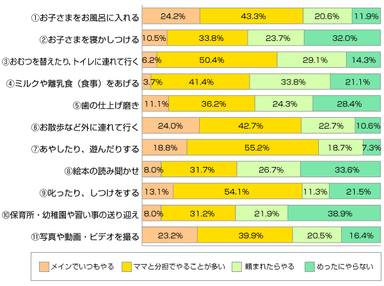 Q2-1. パパは育児でどんなことをやっていますか