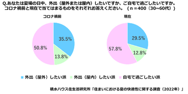 積水ハウス 住生活研究所「住まいにおける夏の快適性に関する調査(2022年)」