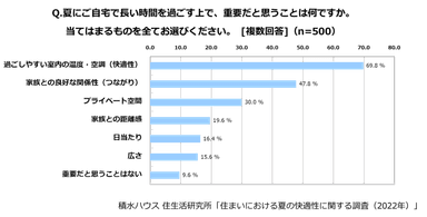 積水ハウス 住生活研究所「住まいにおける夏の快適性に関する調査(2022年)」