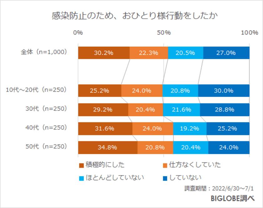 コロナで単独行動を経験した人のうち、
収束後も「多人数で行動したいと思わない」約3割　
BIGLOBEが「コロナが収束した後の行動に関する
意識調査」第2弾を発表　
～複数人・多人数で行動する場合、
「2人までなら気にならない」8割～