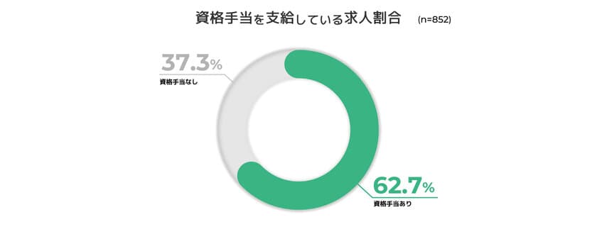 6割の企業が支給している資格手当、平均額は二種電工で7,370円、
一種電工で13,190円、最高額は10万円
＜電気設備業界専門の求人サイト『工事士.com』の調査リリース＞