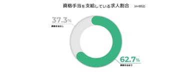 図1：資格手当を支給している求人割合