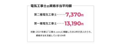 図2：電気工事士の資格手当平均額