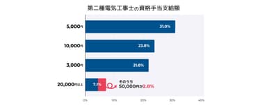 図3：第二種電気工事士の資格手当支給額