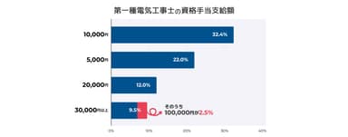 図4：第一種電気工事士の資格手当支給額