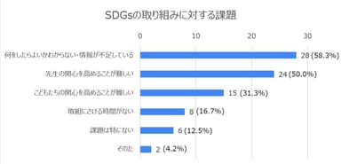 SDGsの取り組みに対する課題