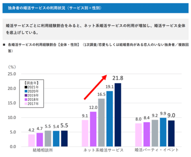 婚活アプリの需要