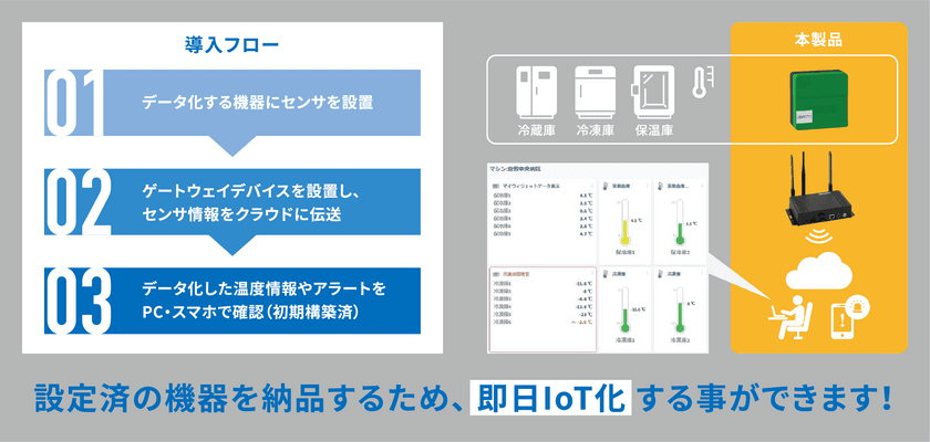 コネクシオ、Smart Ready IoT ソリューションセット　
らくらくシンプルシリーズ　
「冷温庫の遠隔監視ソリューション」を販売開始