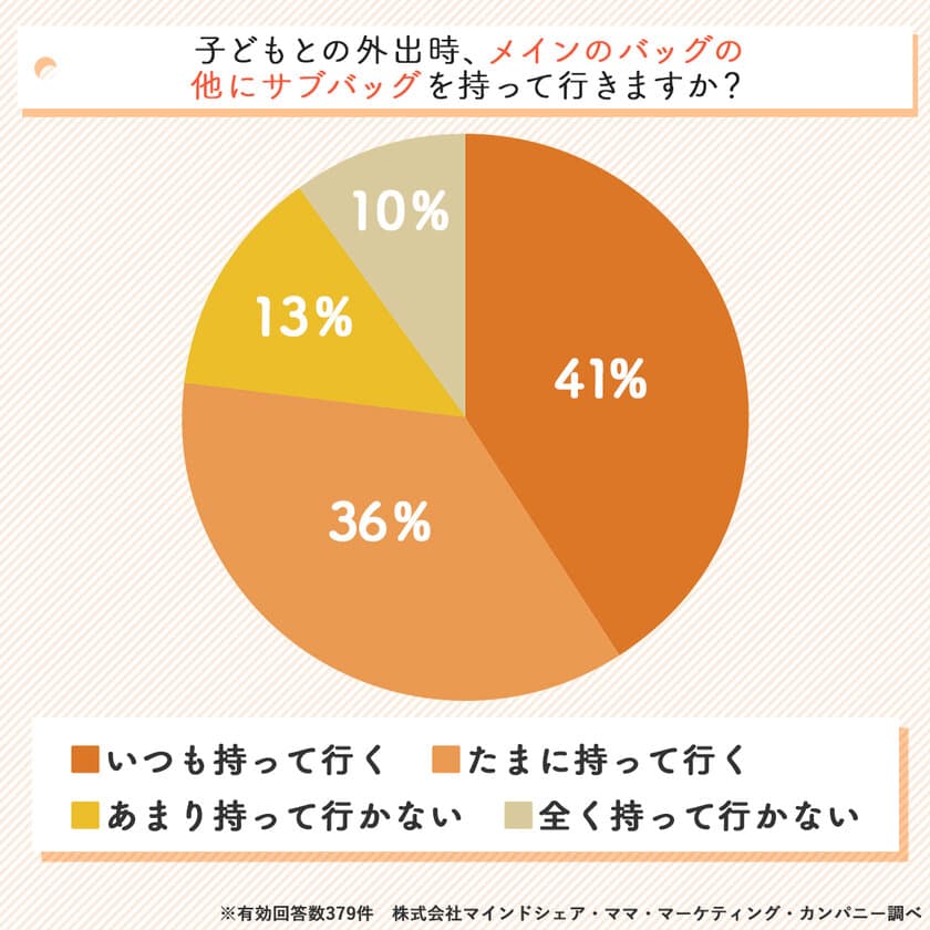 ママの「バッグの2個持ち」に関する実態調査を実施　
バッグの2個持ちのお悩みを解消する画期的マザーズバッグが話題