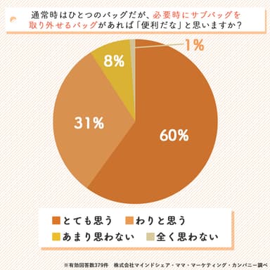 9割のママが興味を示した「2個持ち解消バッグ」