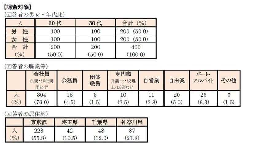 首都圏の単身生活者 『生活事情』アンケート第13弾
ひとり暮らしの「ふところ事情」アンケート
・貯金の目的は「老後の備え」が2位。老後資金2000万円問題影響？
・「副業をしている」は2割超。一方、副業収入は全収入の1割程度
・キャッシュレス時代の財布、現金を「入れていない」人はわずか6.3％