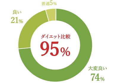 ダイエット比較 95％