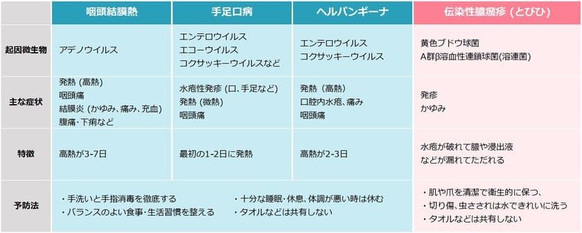 夏に気をつけたい感染症は「夏かぜ」「とびひ」「食中毒」　
夏かぜに抗菌薬は効果がありません　
～大野研究員が、身近な感染症やその予防策について解説を公開～