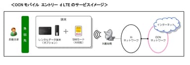 OCNモバイル エントリー d LTEのサービスイメージ