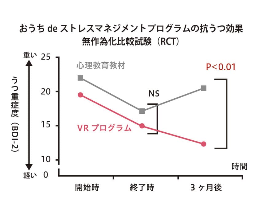 正しく“こころ”、使えていますか？
メタバース(VR空間)で体験！新感覚のメンタルケア・プログラム
“バーチャルドクターと学ぶ、おうちdeストレスマネジメント”
無料体験キャンペーン、初回令和4年9月1日からの参加者募集中！