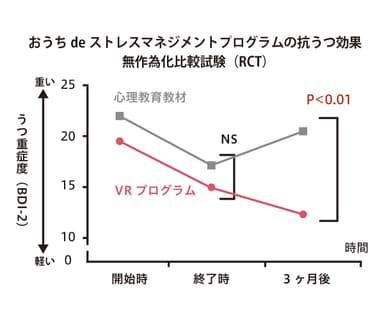 「おうちdeストレスマネジメントプログラム」の効果検証試験結果