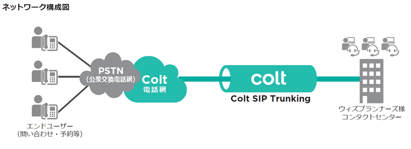 コンタクト・センター等BPOサービス提供会社ウィズ・プランナーズ、
「Colt SIP Trunking」を6年間継続利用で通話量10倍以上に増加
