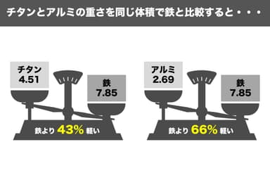 鉄との重量比較