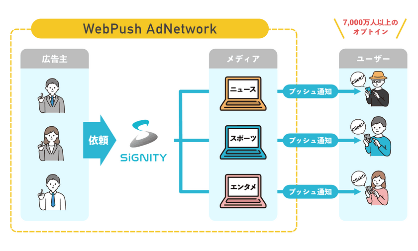 業界初！(※)シグニティが「WebPush AdNetwork」を開始
　プッシュ通知を活用した新広告手法