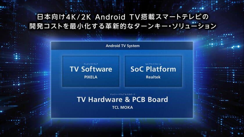 ピクセラ、Realtek Semiconductor Corporation、
TCL MOKA International Limitedの共同開発により、
日本向け4K/2K Android TV搭載スマートテレビの開発コストを
最小化する革新的なターンキーソリューションを開発