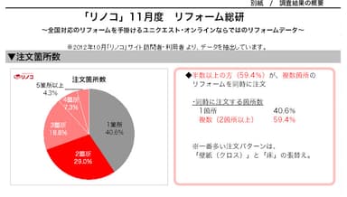 グラフ(注文箇所数)