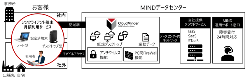 安心・安全・快適なテレワーク環境をワンストップで提供　
シンクライアント端末月額利用サービス開始