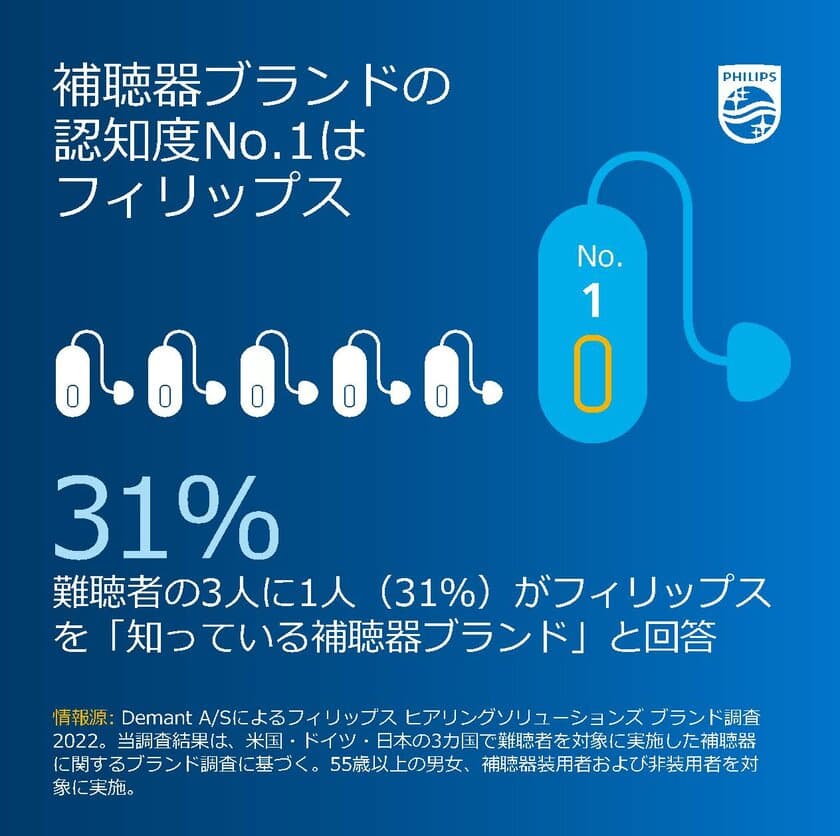 ＜調査結果発表＞　補聴器ブランド調査2022
「購入したい補聴器ブランドの1位はフィリップス」　
～理由は、信頼・品質・ブランドの認知度～