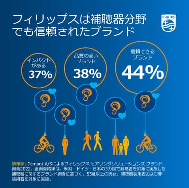 図2：フィリップス補聴器のブランドイメージ　フィリップス補聴器は信頼性、高品質の評価を獲得。