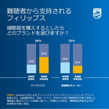 図3：フィリップス補聴器は、特に補聴器を未だ使用したことがない難聴者から高い支持を獲得。