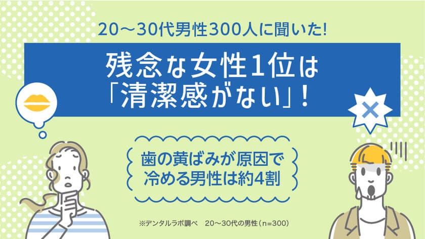 20～30代男性300人に聞いた！
残念な女性1位は「清潔感がない」！
歯の黄ばみが原因で冷める男性は約4割　
～セルフ美容デンタルサロン『デンタルラバー』が
調査データを公開～