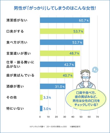 こんな女性は残念！男性ががっかりする女性1位は「清潔感がない」