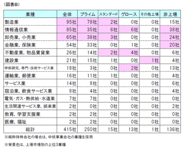 図表B