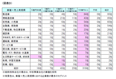 図表D