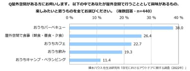 積水ハウス 住生活研究所「自宅におけるアウトドアに関する調査(2022年)」1