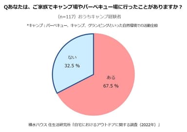 積水ハウス 住生活研究所「自宅におけるアウトドアに関する調査(2022年)」2