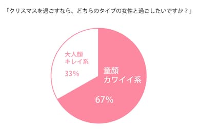 クリスマスを過ごすなら、どちらのタイプの女性と過ごしたいですか？