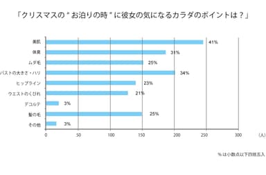 【クリスマスの“ お泊りの時” に彼女の気になるカラダのポイントは？】