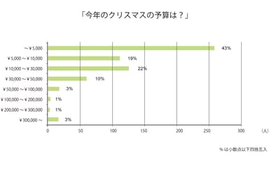 【今年のクリスマスの予算は？】