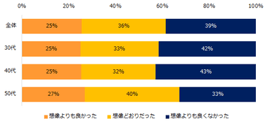 「スタートアップ企業への転職経験がある」と回答した方にお聞きします。 スタートアップ企業へ転職してどうでしたか？