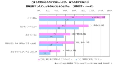 積水ハウス 住生活研究所「自宅におけるアウトドアに関する調査(2022年)」 2