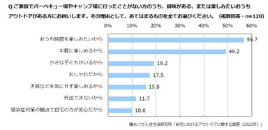 積水ハウス 住生活研究所「自宅におけるアウトドアに関する調査(2022年)」 4