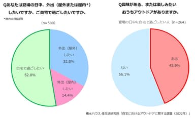 積水ハウス 住生活研究所「自宅におけるアウトドアに関する調査(2022年)」 5